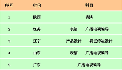 西安外事學(xué)院2015年藝術(shù)類(lèi)招生省份與科目